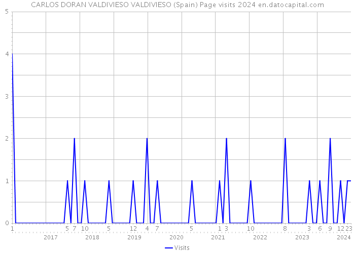 CARLOS DORAN VALDIVIESO VALDIVIESO (Spain) Page visits 2024 