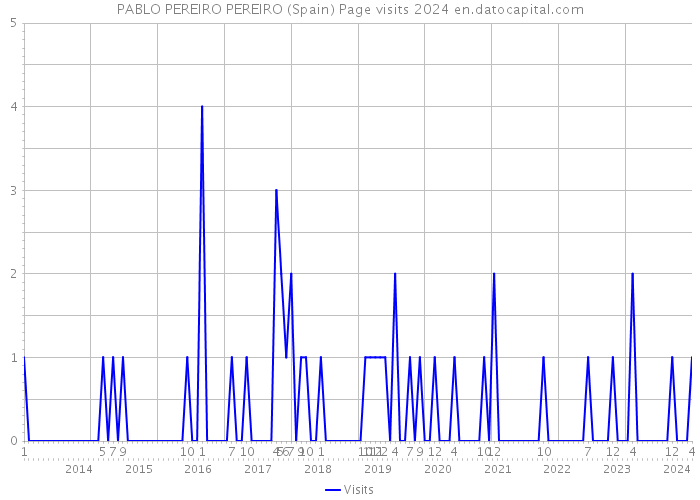 PABLO PEREIRO PEREIRO (Spain) Page visits 2024 
