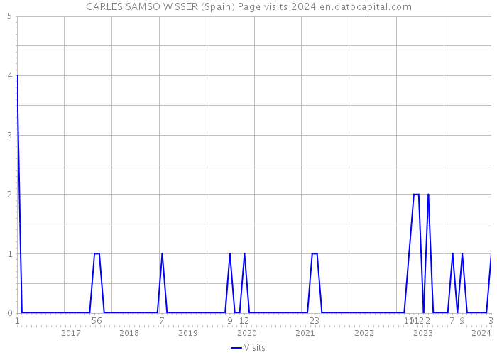 CARLES SAMSO WISSER (Spain) Page visits 2024 