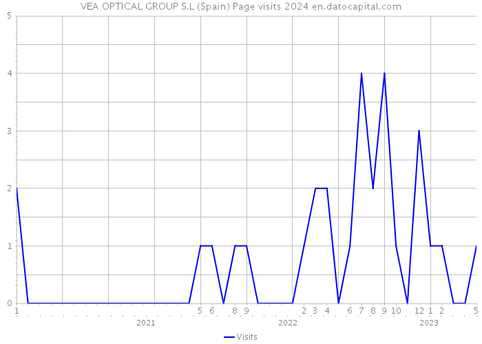 VEA OPTICAL GROUP S.L (Spain) Page visits 2024 