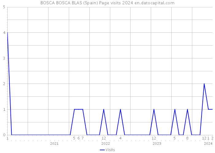 BOSCA BOSCA BLAS (Spain) Page visits 2024 
