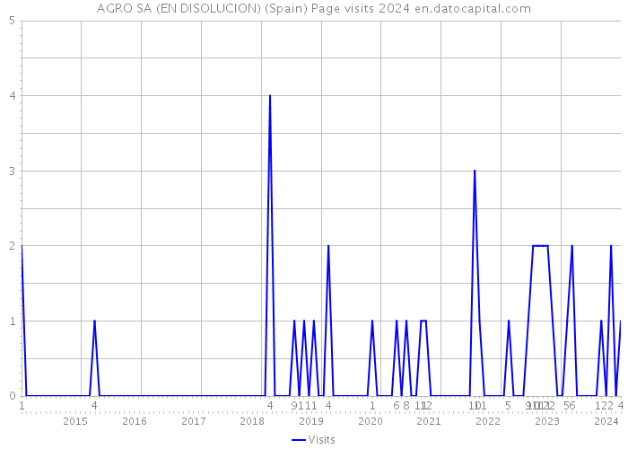 AGRO SA (EN DISOLUCION) (Spain) Page visits 2024 