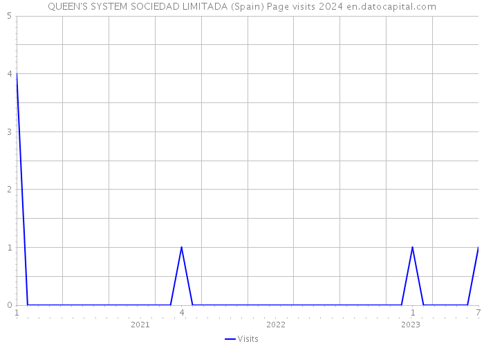QUEEN'S SYSTEM SOCIEDAD LIMITADA (Spain) Page visits 2024 
