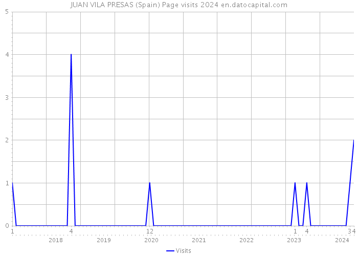 JUAN VILA PRESAS (Spain) Page visits 2024 