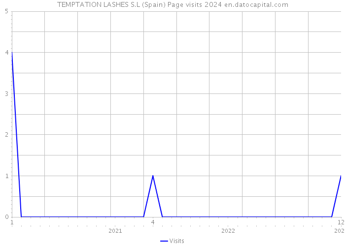 TEMPTATION LASHES S.L (Spain) Page visits 2024 