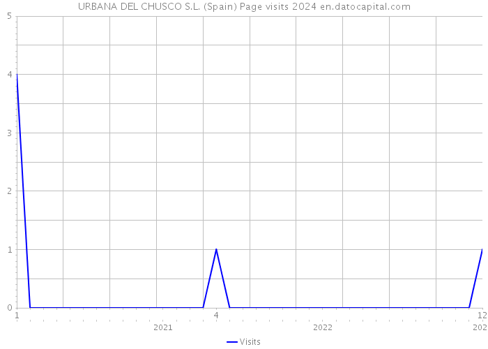 URBANA DEL CHUSCO S.L. (Spain) Page visits 2024 