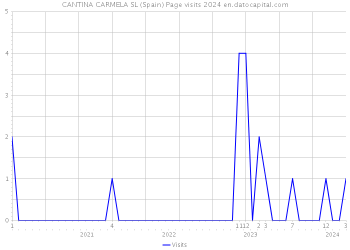 CANTINA CARMELA SL (Spain) Page visits 2024 
