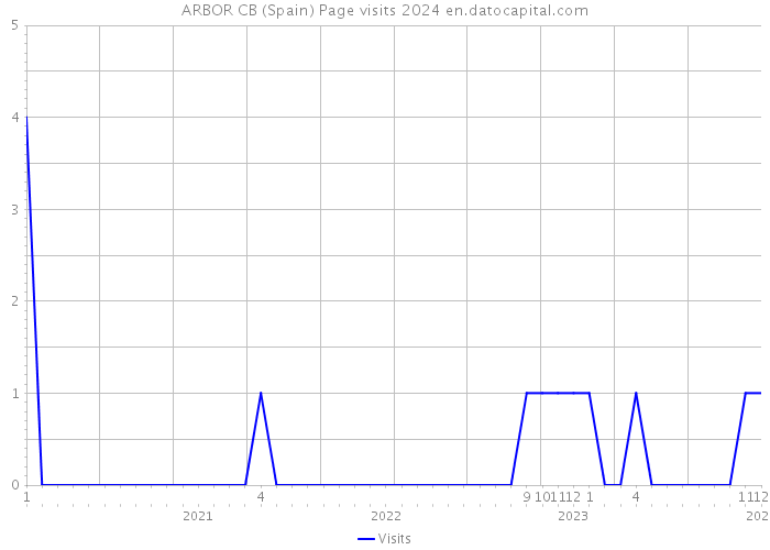 ARBOR CB (Spain) Page visits 2024 