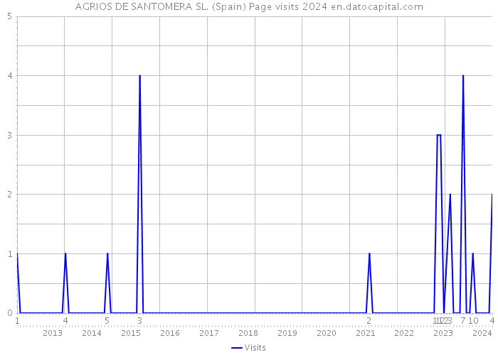 AGRIOS DE SANTOMERA SL. (Spain) Page visits 2024 