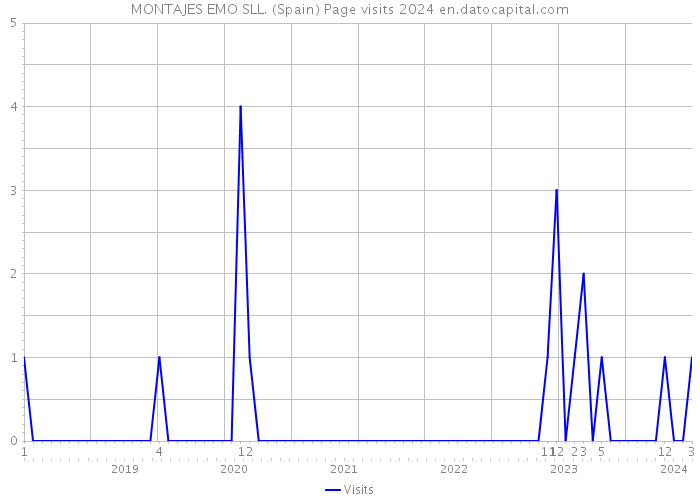 MONTAJES EMO SLL. (Spain) Page visits 2024 