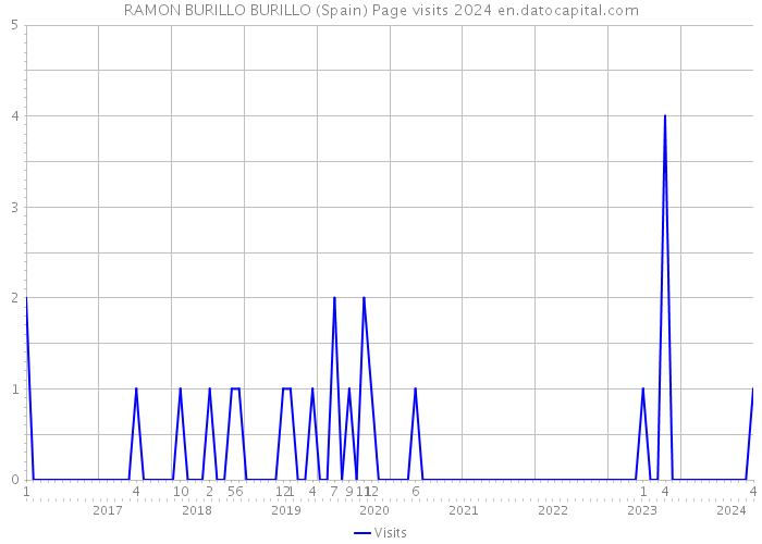 RAMON BURILLO BURILLO (Spain) Page visits 2024 