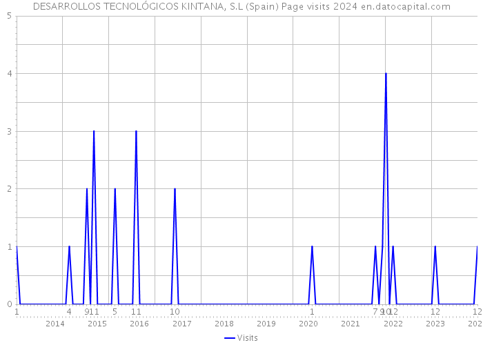 DESARROLLOS TECNOLÓGICOS KINTANA, S.L (Spain) Page visits 2024 