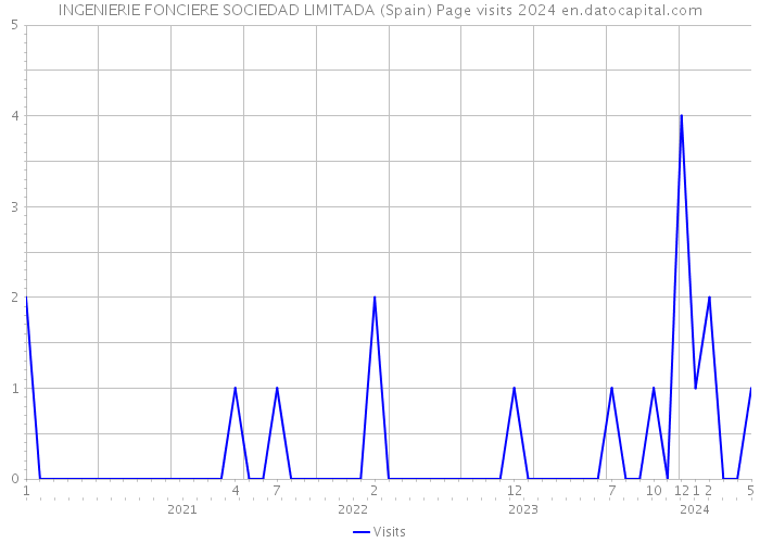 INGENIERIE FONCIERE SOCIEDAD LIMITADA (Spain) Page visits 2024 