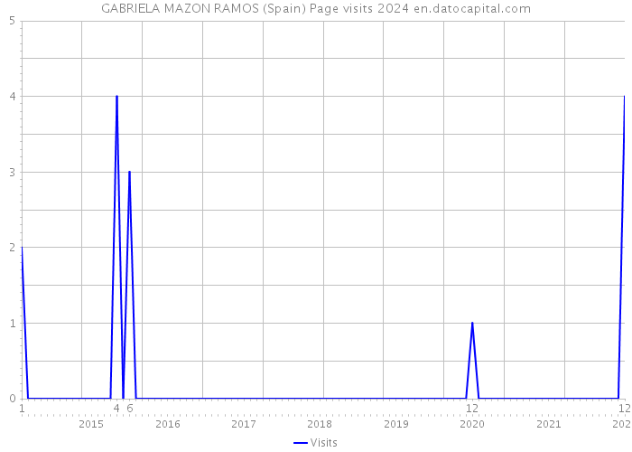 GABRIELA MAZON RAMOS (Spain) Page visits 2024 