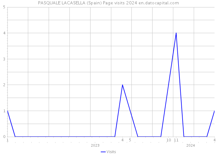 PASQUALE LACASELLA (Spain) Page visits 2024 