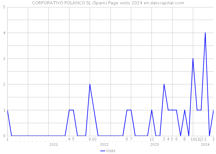 CORPORATIVO POLANCO SL (Spain) Page visits 2024 