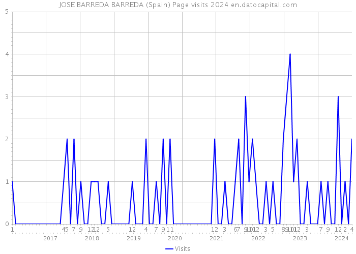 JOSE BARREDA BARREDA (Spain) Page visits 2024 