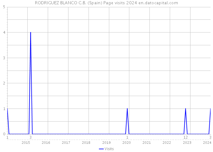 RODRIGUEZ BLANCO C.B. (Spain) Page visits 2024 