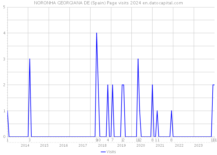 NORONHA GEORGIANA DE (Spain) Page visits 2024 