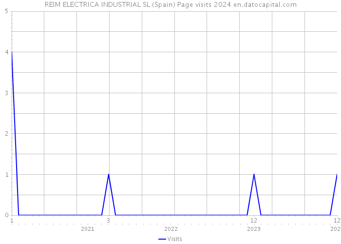 REIM ELECTRICA INDUSTRIAL SL (Spain) Page visits 2024 