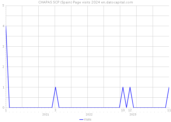 CHAPAS SCP (Spain) Page visits 2024 
