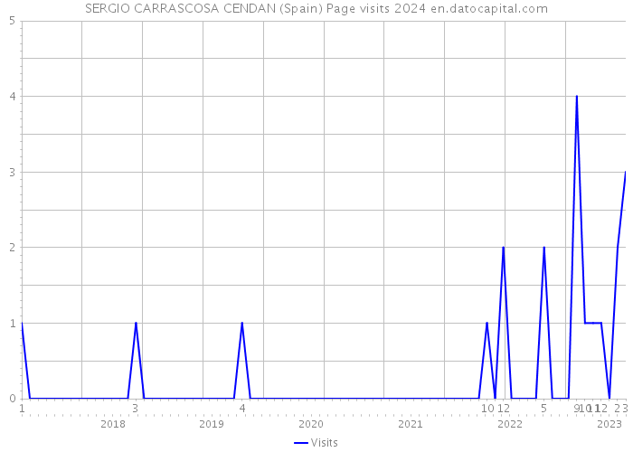 SERGIO CARRASCOSA CENDAN (Spain) Page visits 2024 