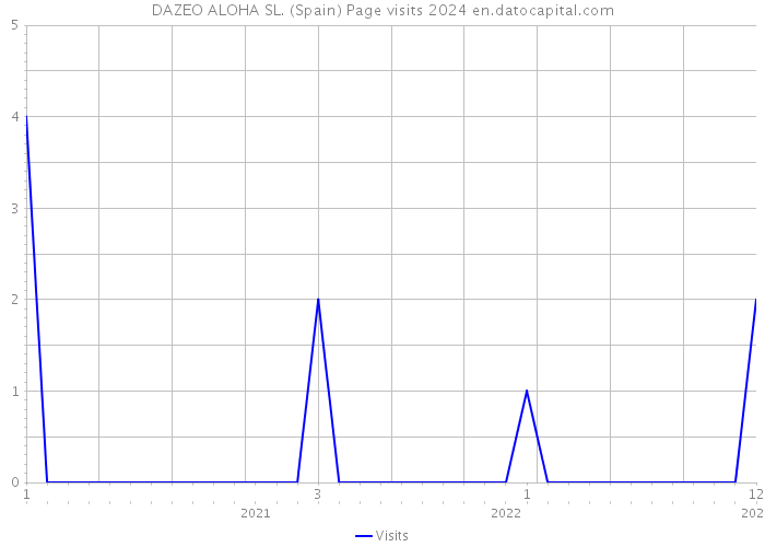 DAZEO ALOHA SL. (Spain) Page visits 2024 