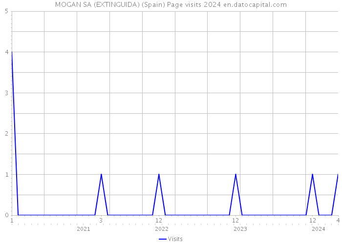 MOGAN SA (EXTINGUIDA) (Spain) Page visits 2024 