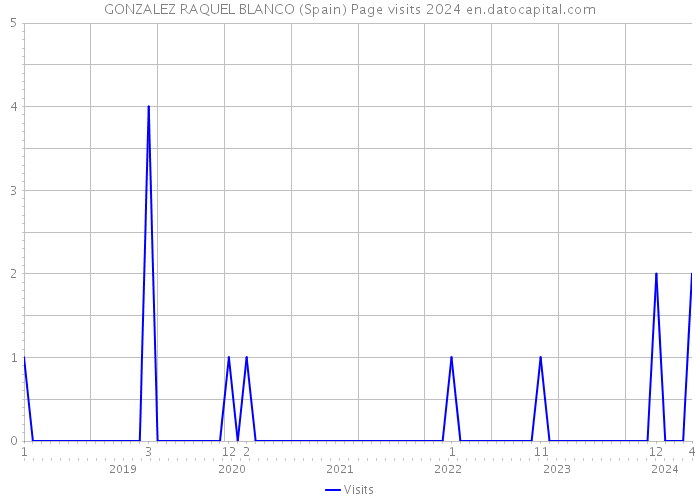 GONZALEZ RAQUEL BLANCO (Spain) Page visits 2024 