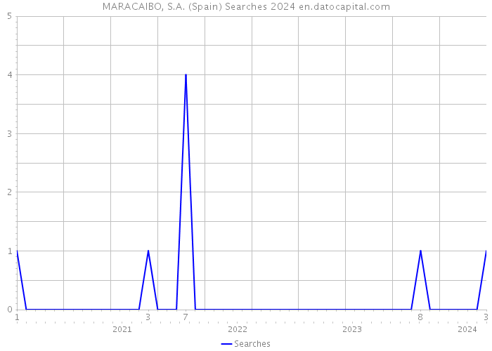 MARACAIBO, S.A. (Spain) Searches 2024 