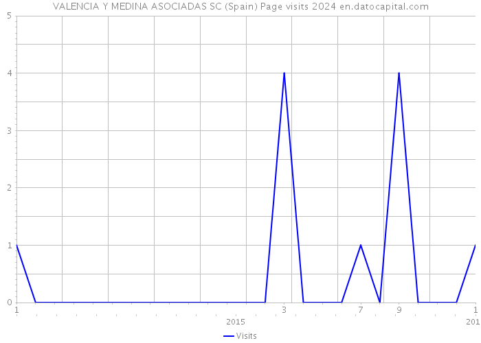 VALENCIA Y MEDINA ASOCIADAS SC (Spain) Page visits 2024 
