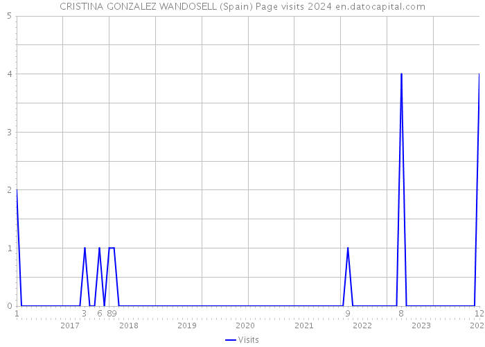 CRISTINA GONZALEZ WANDOSELL (Spain) Page visits 2024 