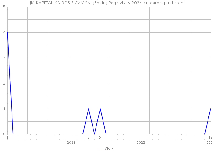 JM KAPITAL KAIROS SICAV SA. (Spain) Page visits 2024 