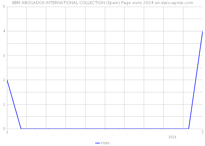 BBM ABOGADOS INTERNATIONAL COLLECTION (Spain) Page visits 2024 
