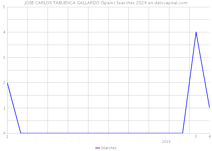 JOSE CARLOS TABUENCA GALLARDO (Spain) Searches 2024 