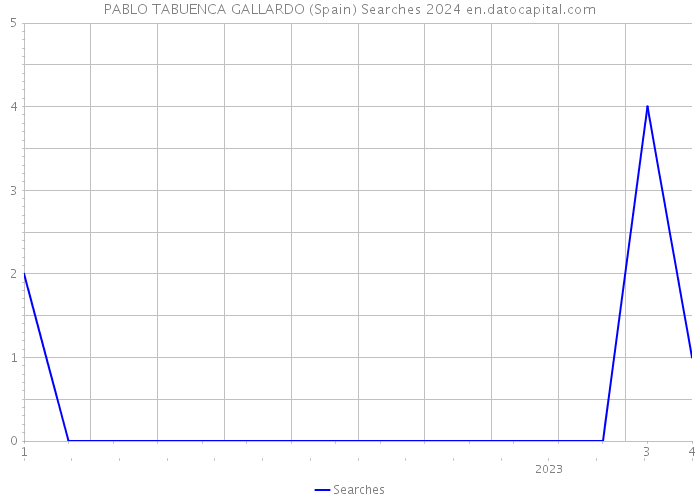 PABLO TABUENCA GALLARDO (Spain) Searches 2024 