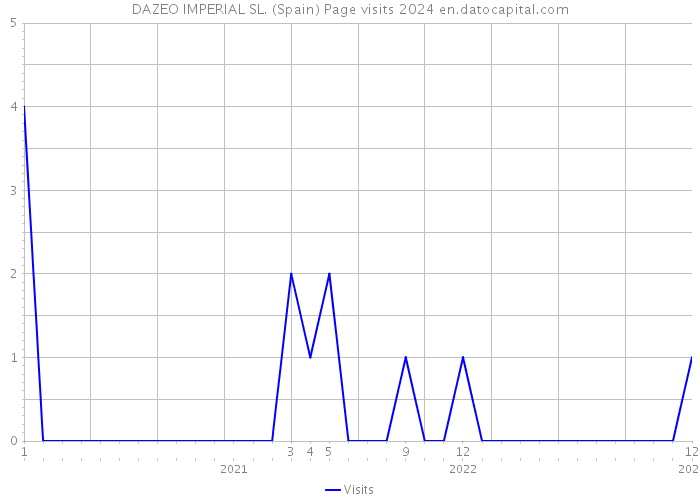 DAZEO IMPERIAL SL. (Spain) Page visits 2024 