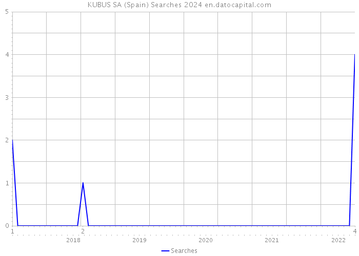 KUBUS SA (Spain) Searches 2024 