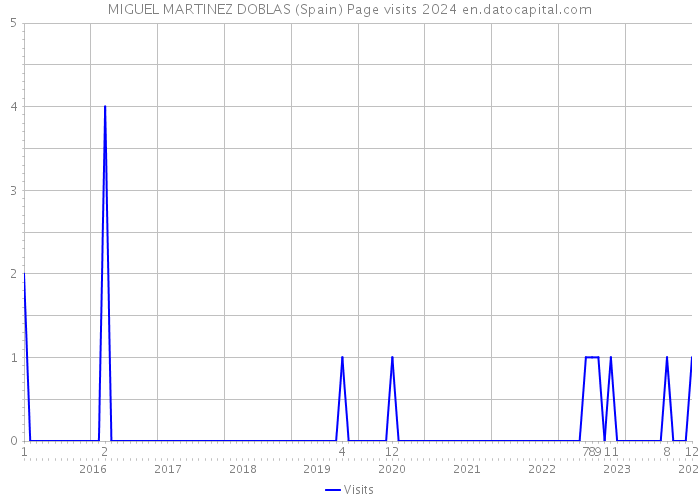 MIGUEL MARTINEZ DOBLAS (Spain) Page visits 2024 