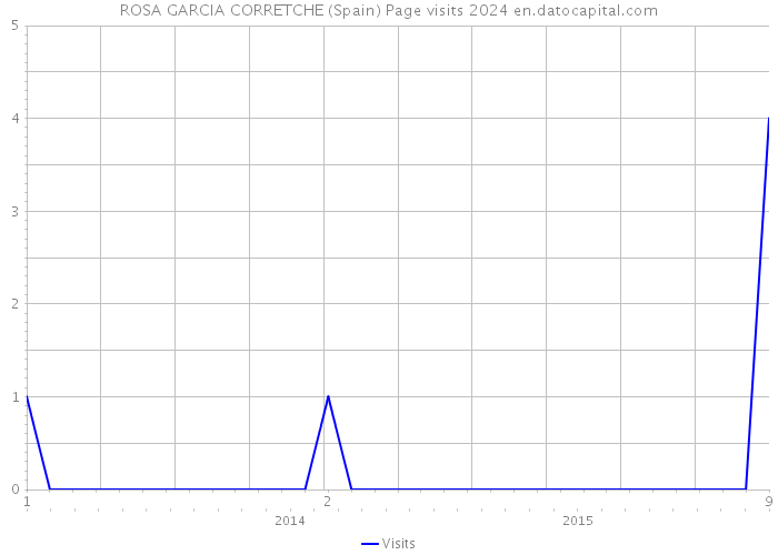 ROSA GARCIA CORRETCHE (Spain) Page visits 2024 