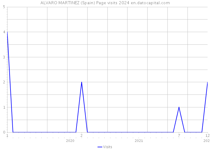 ALVARO MARTINEZ (Spain) Page visits 2024 