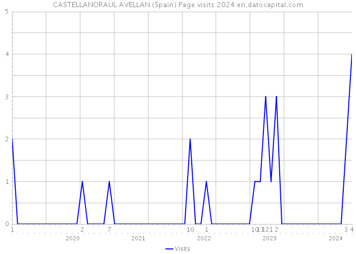 CASTELLANORAUL AVELLAN (Spain) Page visits 2024 