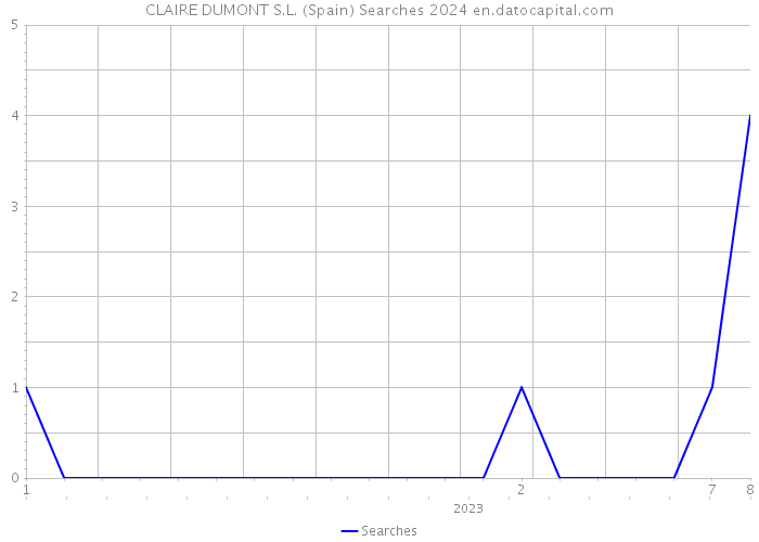 CLAIRE DUMONT S.L. (Spain) Searches 2024 