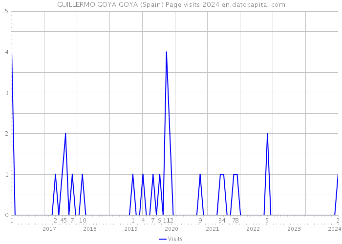 GUILLERMO GOYA GOYA (Spain) Page visits 2024 