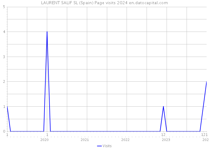 LAURENT SALIF SL (Spain) Page visits 2024 