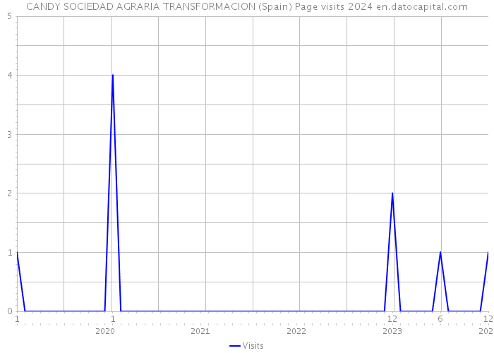 CANDY SOCIEDAD AGRARIA TRANSFORMACION (Spain) Page visits 2024 