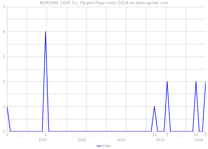 BORONIA 2005 S.L. (Spain) Page visits 2024 