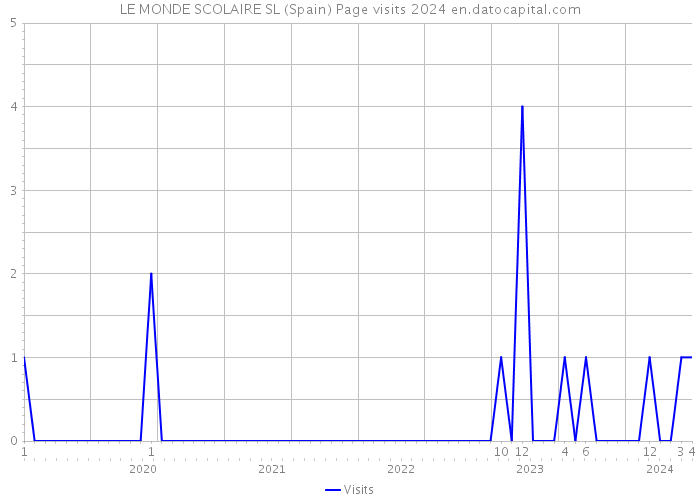LE MONDE SCOLAIRE SL (Spain) Page visits 2024 