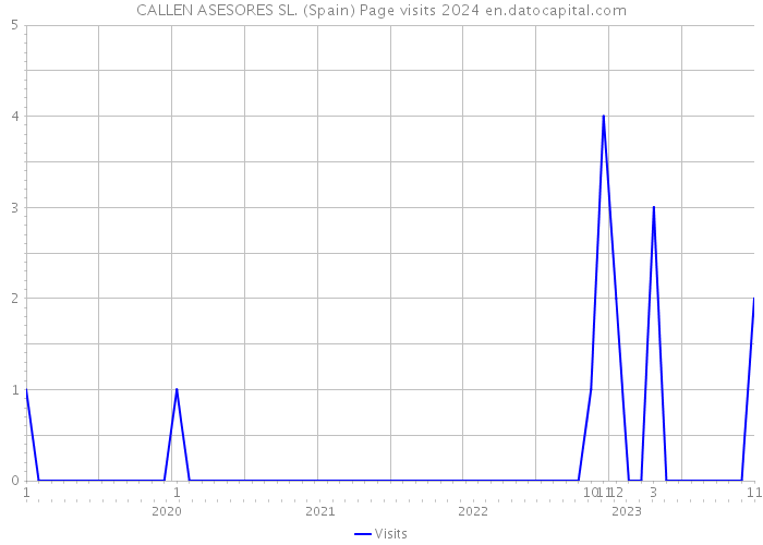 CALLEN ASESORES SL. (Spain) Page visits 2024 