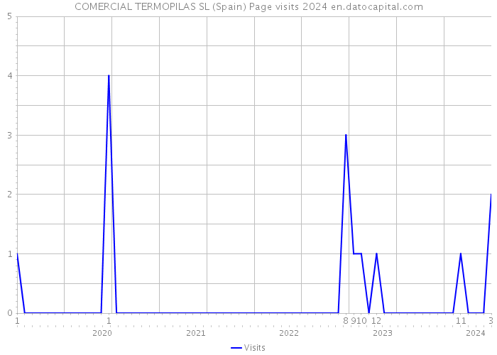 COMERCIAL TERMOPILAS SL (Spain) Page visits 2024 